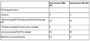 BT pension fund sensitivities