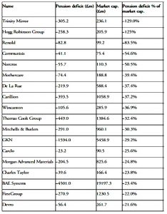 Big pension fund deficits