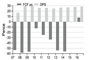 British Land FCFPS and dividends