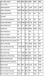 British Land cash flow