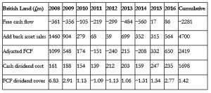 British Land FCFPS and dividends
