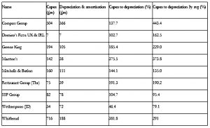Capex and depreciation