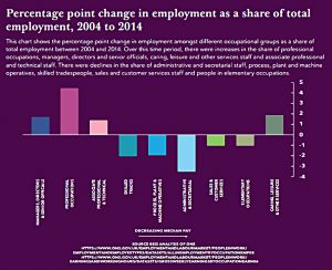 Change in employment breakdown