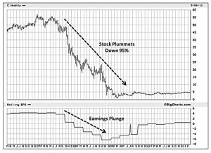 Citigroup (Minervini 3 &ndash; Categories, Sectors and Earnings)