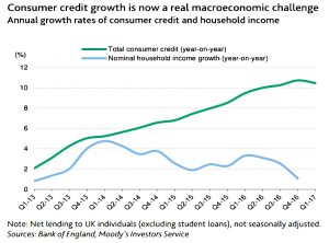 Consumer credit growth