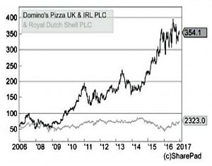 Domino and Shell share price