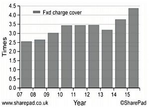 Domino fixed charge cover