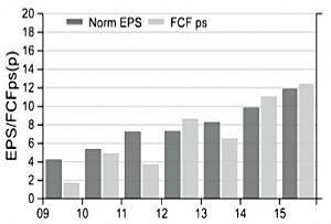 Dominos EPS and FCFPS