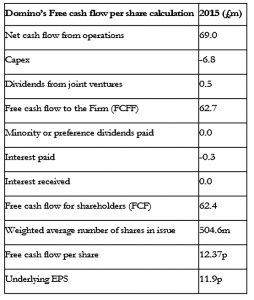 Dominos FCF per share