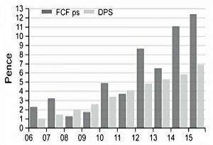Dominos FCFPS and dividends