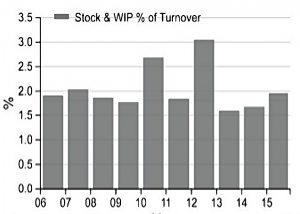 Dominos Stock and WIP
