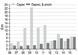 Dominos capex and depreciation