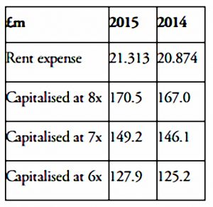 Dominos capitalised leases