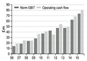 Dominos cash conversion