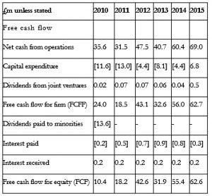 Dominos free cash flow calcs
