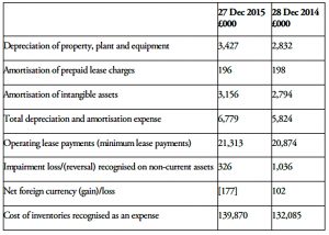 Dominos lease payments