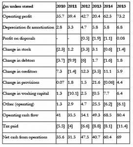 Dominos profit and cashflow