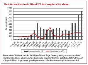 EIS and VCT investment levels