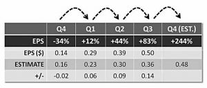 Earnings acceleration (Minervini 3 &ndash; Categories, Sectors and Earnings)