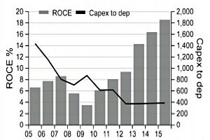 ITV capex and depreciation