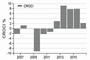 Easyjet lease-adjusted CROCI