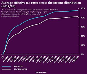 Effective tax rates