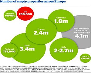 Empty properties