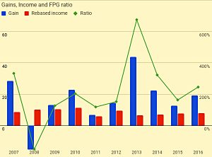 Gains income and FPG