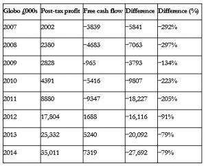 Globo cash flow