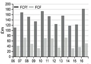 Greene King FCF chart