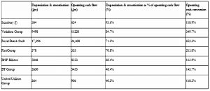 High depreciation to cashflow