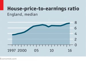 House price to earnings