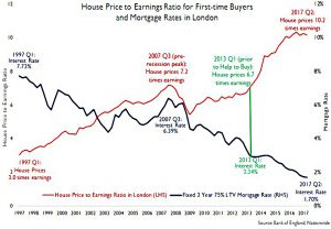 House prices and mortgage rates