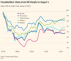 Housebuilder share prices