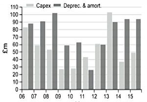ITV capex and depreciation