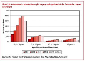 Venture stage investment