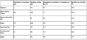 High depreciation to cashflow
