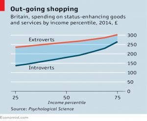 Personality and spending