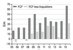 RPS FCF after acquisitions