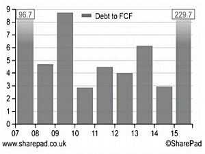 RR debt to FCF