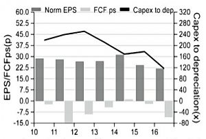 Sainsburys EPS and FCFPS and capex to depreciation