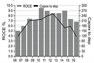 Sainsburys capex to depreciation and ROCE