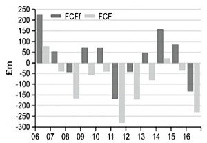 Sainsburys free cash flow