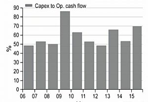 Shell capex ratio