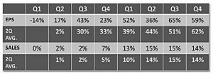 Smoothing earnings (Minervini 3 &ndash; Categories, Sectors and Earnings)