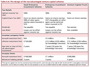 Tax advantaged VC schemes
