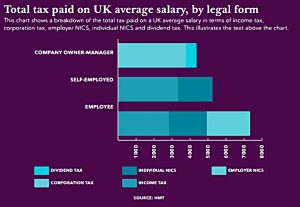 Tax on average salary