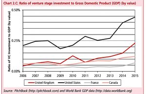 Venture stage investment