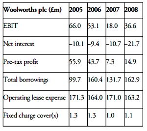 Woolworth fixed charge cover
