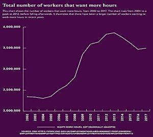 Workers that want more hours